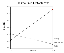 Testosterone